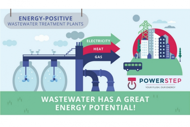 Energy-positive wastewater treatment plant